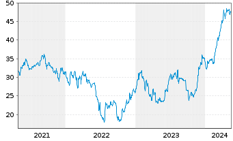 Chart Argentinien, Republik DL-Bonds 2020(20/25-46) - 5 Years