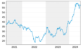 Chart Argentinien, Republik DL-Bonds 2020(20/25-29) - 5 années