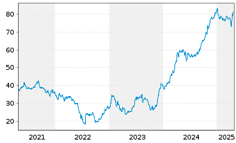 Chart Argentinien, Republik DL-Bonds 2020(20/25-29) - 5 années