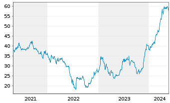 Chart Argentinien, Republik DL-Bonds 2020(20/25-29) - 5 Years