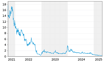 Chart Argo Blockchain PLC (Spons.ADR) - 5 Years