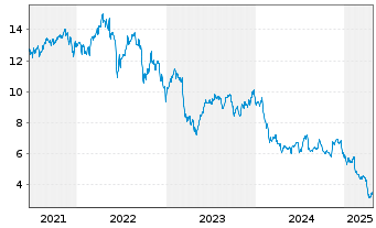 Chart Ares Commercial Real Est.Corp. - 5 Years