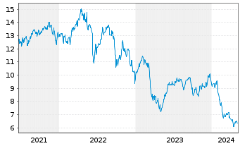 Chart Ares Commercial Real Est.Corp. - 5 Years