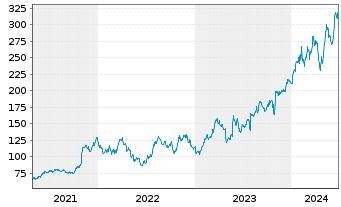 Chart Arista Networks Inc. - 5 Years