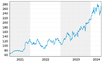 Chart Arista Networks Inc. - 5 Years