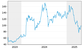 Chart ARM Holdings PLC ADRs - 5 Years