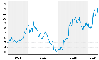 Chart Arlo Technologies Inc. - 5 Years