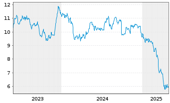 Chart Armada Hoffler Properties Inc. - 5 années