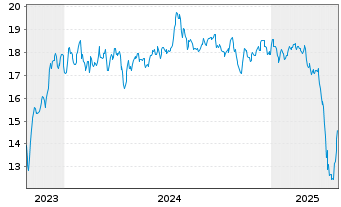 Chart Armour Residential REIT Inc. - 5 Years