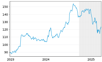 Chart Armstrong Wld Industries (NEW) - 5 Years