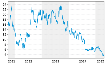 Chart Array Technologies Inc. - 5 années