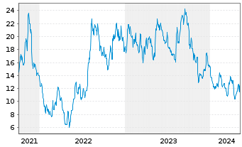 Chart Array Technologies Inc. - 5 Jahre