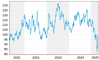 Chart Arrow Electronics Inc. - 5 années