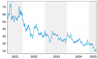 Chart Arrowhead Pharmaceuticals Inc. - 5 années