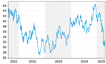 Chart Artisan Partners Ass.Manag.Inc - 5 Years