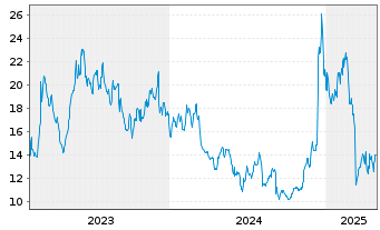 Chart Asana Inc. - 5 Years