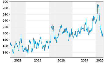 Chart Asbury Automotive Group Inc. - 5 années