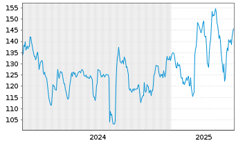 Chart Ascendis Pharma A/S - 5 années