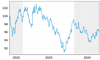 Chart Asian Development Bank DL-Med.Term Notes 2022(32) - 5 Years