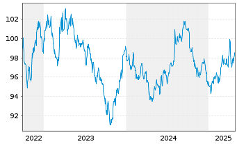 Chart Asian Development Bank DL-Med.Term Notes 2022(32) - 5 années