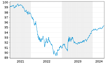 Chart Asian Infrastruct.Invest.Bank DL-Notes 2020(25) - 5 Years