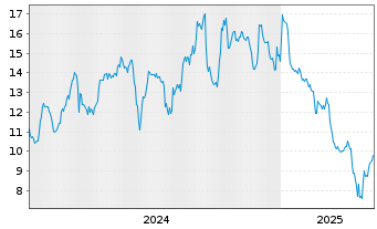 Chart Assembly Biosciences Inc. - 5 années