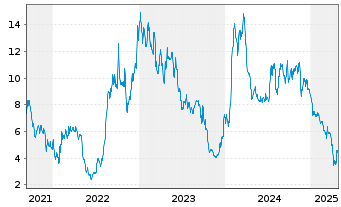 Chart Astria Therapeutics Inc. - 5 Years