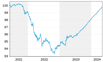 Chart AstraZeneca Finance LLC DL-Notes 2021(21/24) - 5 années