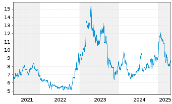 Chart Asure Software Inc. - 5 années