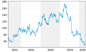 Chart Atkore International Grp Inc. - 5 Years