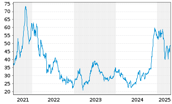 Chart Atlanticus Holdings Corp. - 5 années