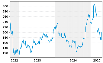 Chart Atlassian Corp. CL A - 5 années