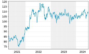 Chart Atmos Energy Corp. - 5 années