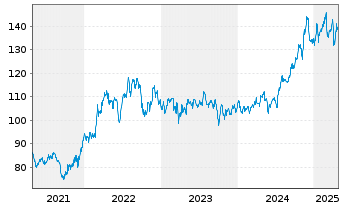 Chart Atmos Energy Corp. - 5 Years