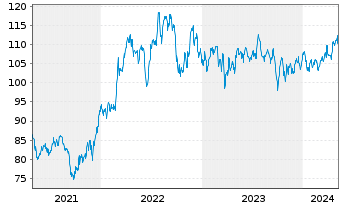 Chart Atmos Energy Corp. - 5 Jahre
