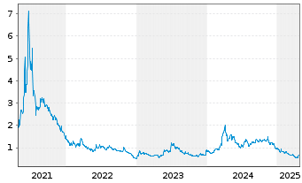 Chart Atossa Therapeutics Inc. - 5 années