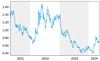 Chart Augusta Gold Corp. - 5 années