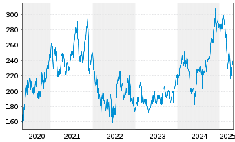 Chart Autodesk Inc. - 5 années