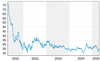 Chart Autohome Inc. - 5 Years