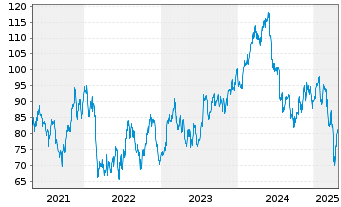 Chart Autoliv Inc. - 5 Jahre