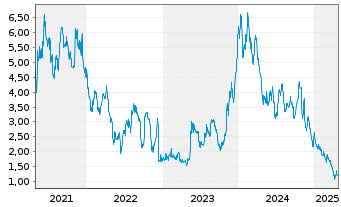 Chart Autolus Therapeutics Ltd. - 5 Years