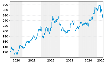 Chart Automatic Data Processing Inc. - 5 Years