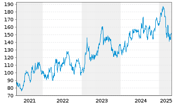 Chart Autonation Inc. - 5 Years