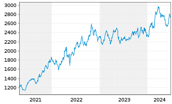 Chart Autozone Inc. - 5 Years