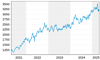 Chart Autozone Inc. - 5 années