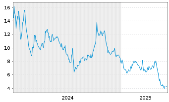 Chart Avalo Therapeutics Inc. - 5 années