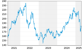 Chart Avalonbay Communities Inc. - 5 Years