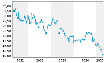 Chart Avanos Medical Inc. - 5 Years