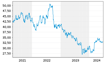 Chart Avangrid Inc. - 5 Years