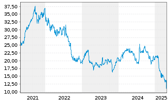 Chart Avantor Inc. - 5 années